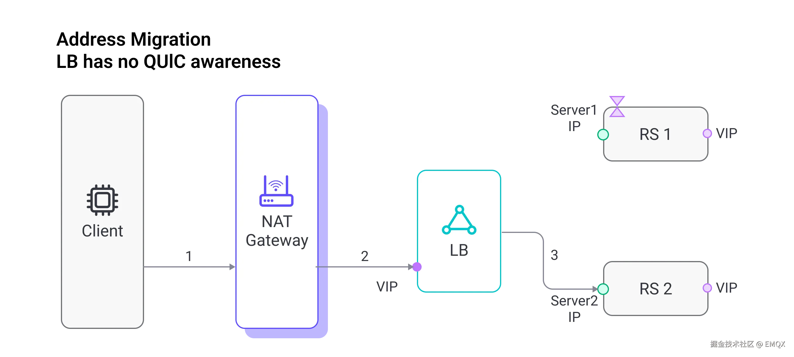 Address Migration LB has no QUlC awareness