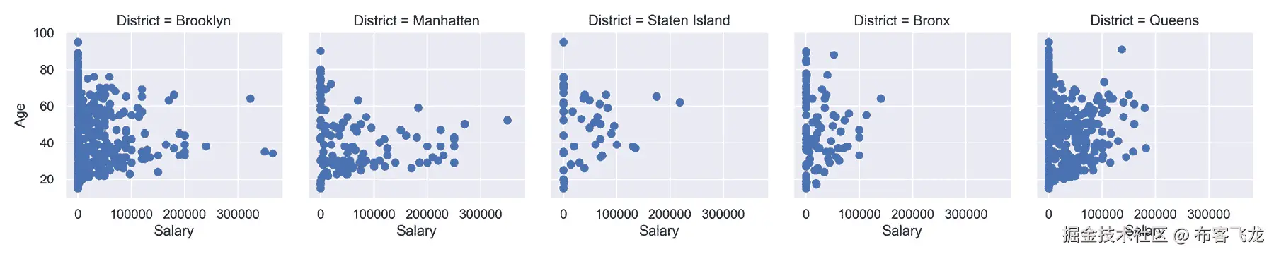 Figure 4.29: FacetGrid with scatter plots 