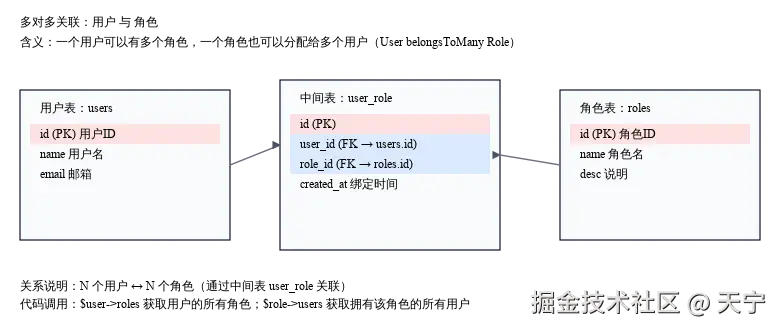多对多关联_用户与角色.svg