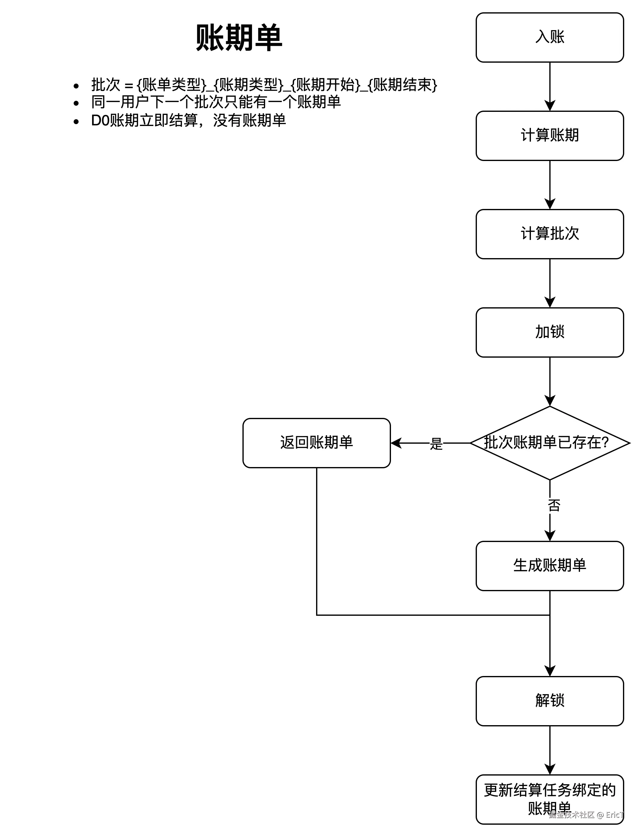 收账流程图