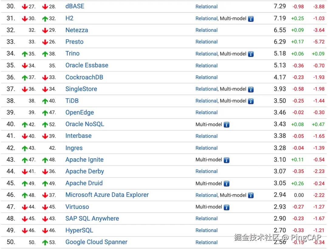 DB-Engines 关系型数据库流行度排名