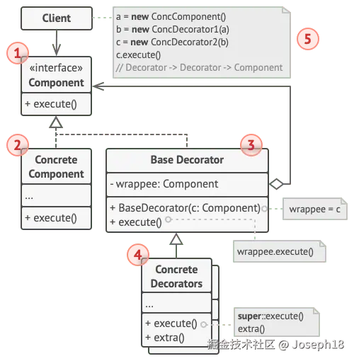 装饰设计模式的结构