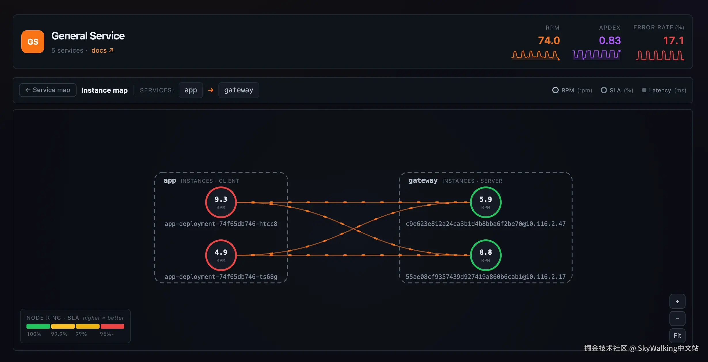 图 4：Instance map。客户端服务实例在左，服务端服务实例在右，中间是实例级调用，并带每条调用的指标侧栏。