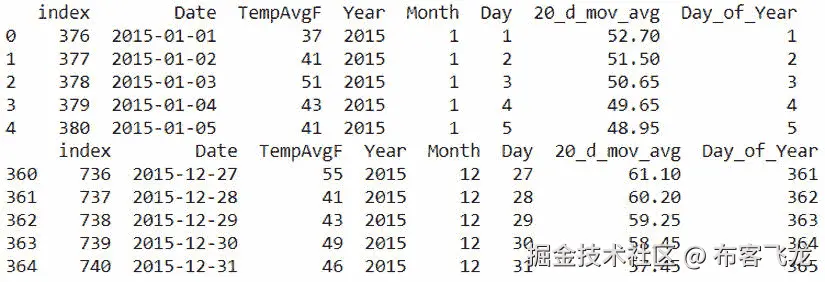 图 3.71：一年的数据