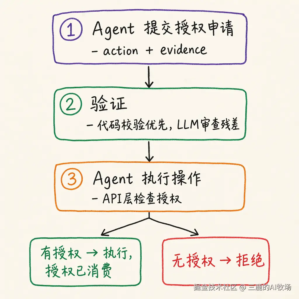 授权申请流程