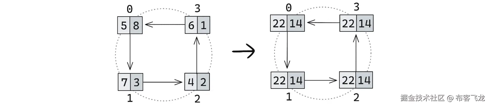 图 8.13 – 环形 All-Reduce 实现