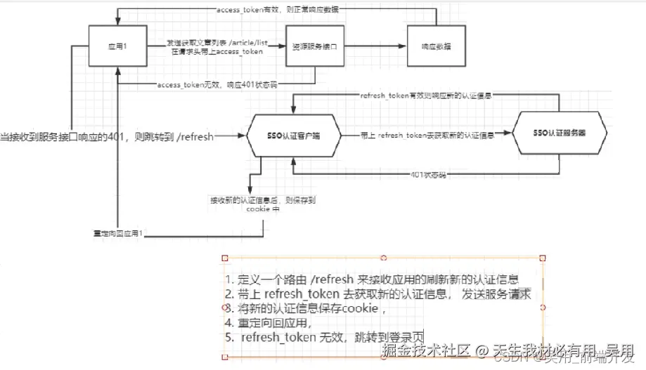 单点登陆中刷新令牌获取新令牌流程图