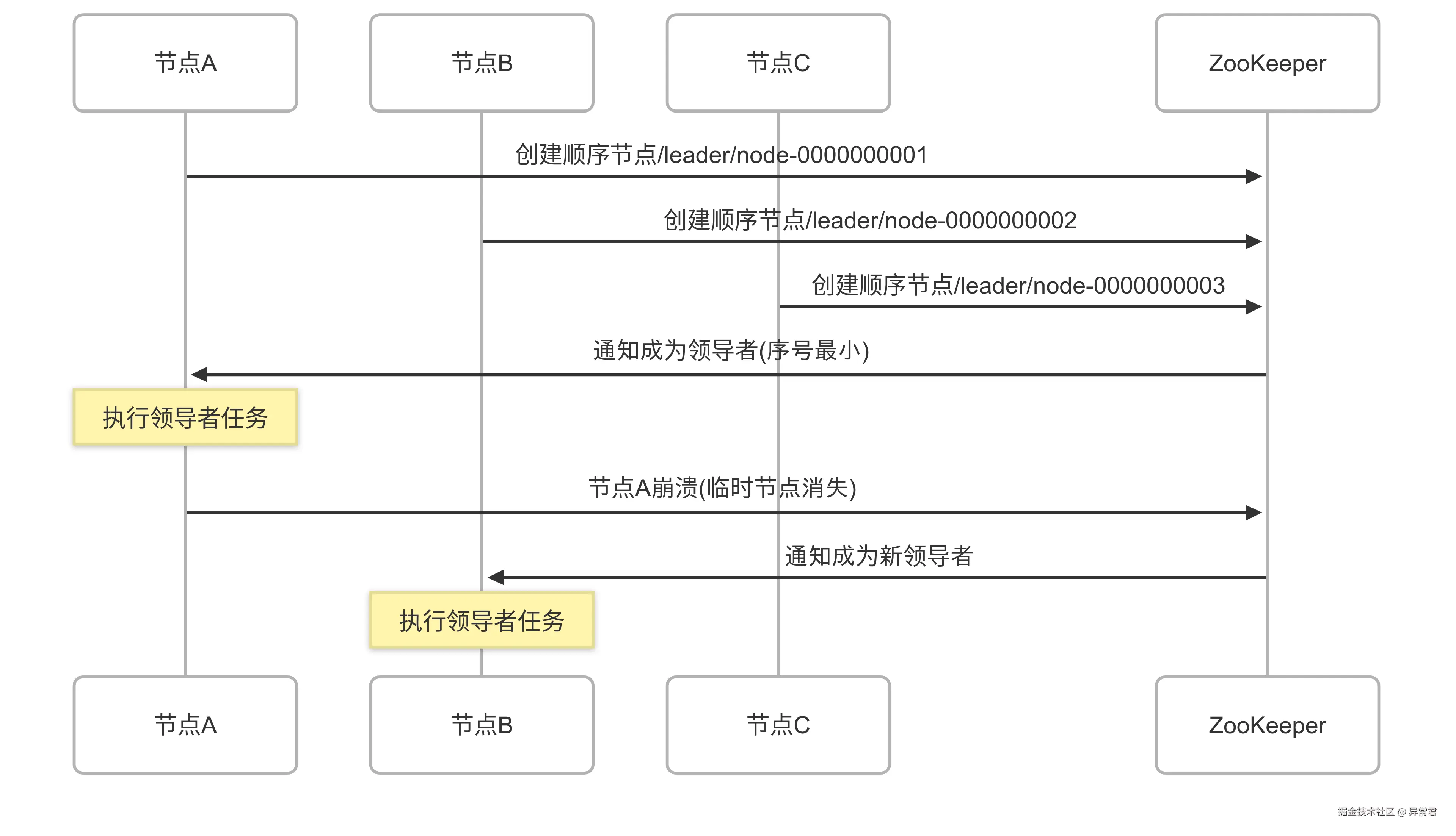 LeaderSelector工作原理.png