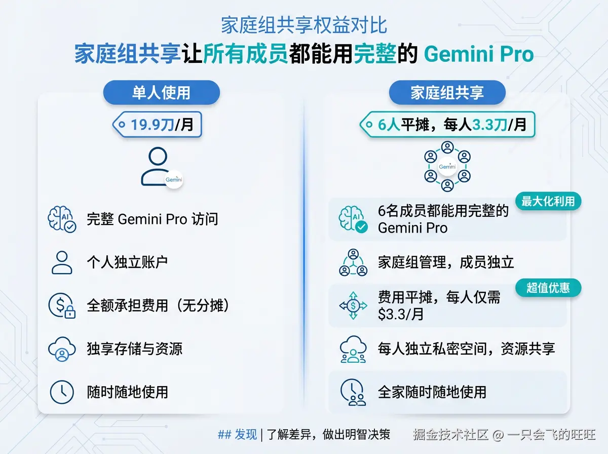 家庭组共享权益对比图