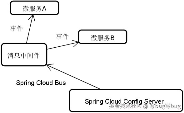图 5 基于 Spring Cloud Bus 的事件传播机制