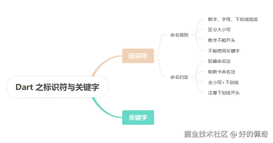 Dart之标识符与关键字.png
