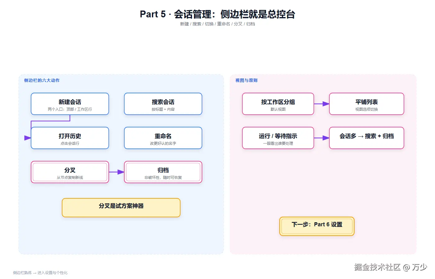 Part 5 · 会话管理