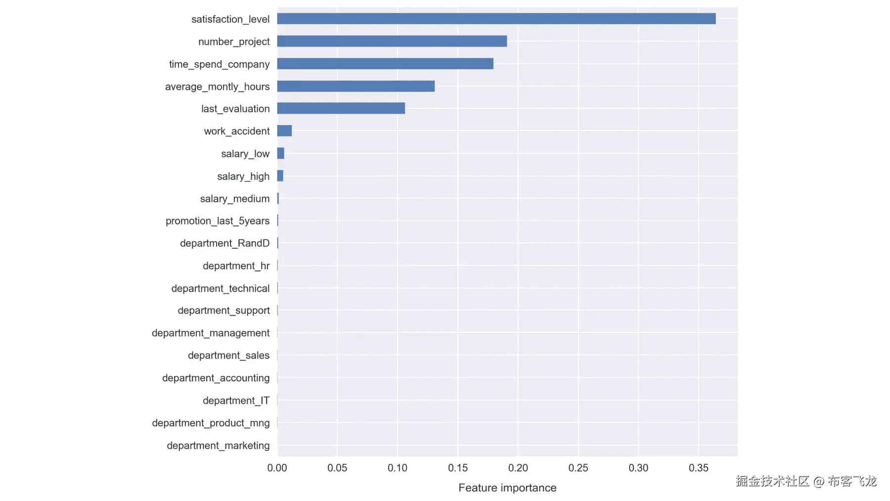 图 2.44：特征重要性的图表