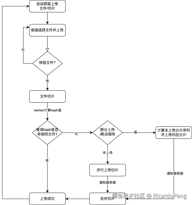大文件上传关键流程图