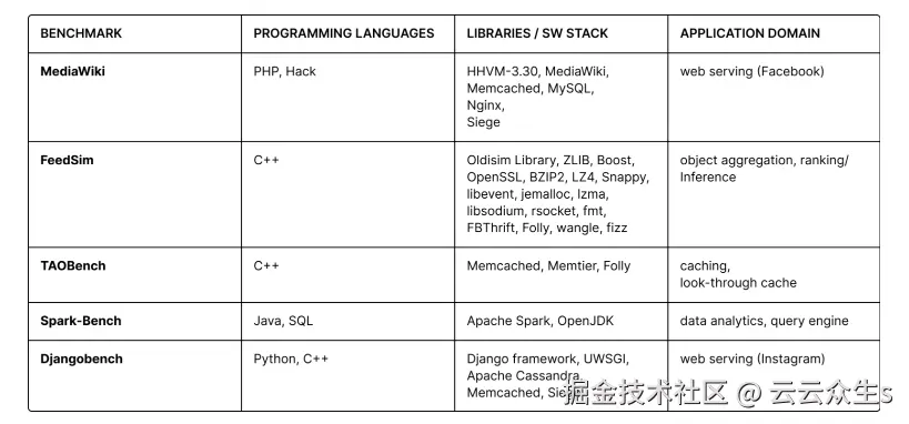 不同 DCPerf 测试及其构建来源的应用程序表。