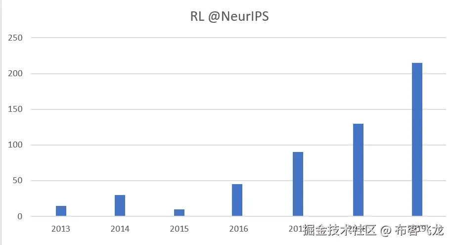 图 18.1 – RL 贡献者在 NeurIPS 会议上的数量，由 Katja Hofmann 整理并展示（来源：Hofmann，2019）