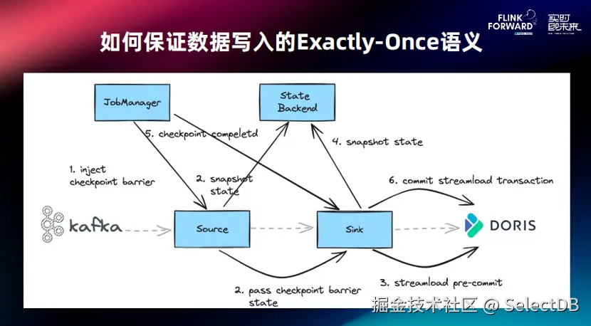 如何保证数据写入的 Exactly-Once 语义 .png