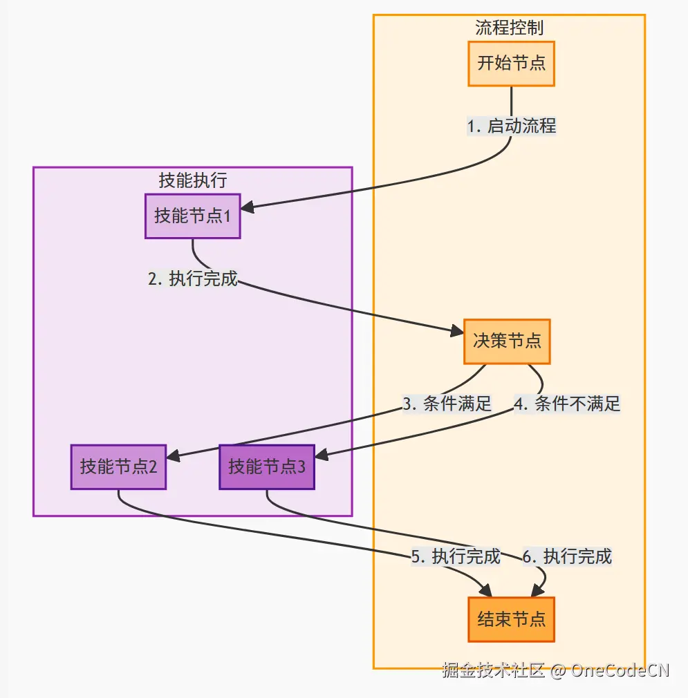 开始节点启动流程 执行技能节点1 决策节点根据条件判断，条件满足则执行技能节点2 决策节点条件不满足则执行技能节点3 技能节点2执行完成后到达结束节点 技能节点3执行完成后到达结束节点