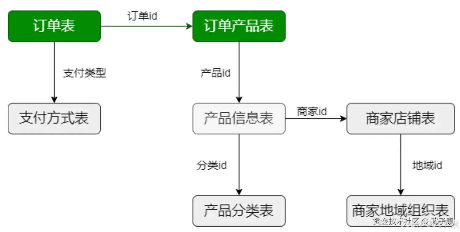 离线数仓 订单表 订单产品表