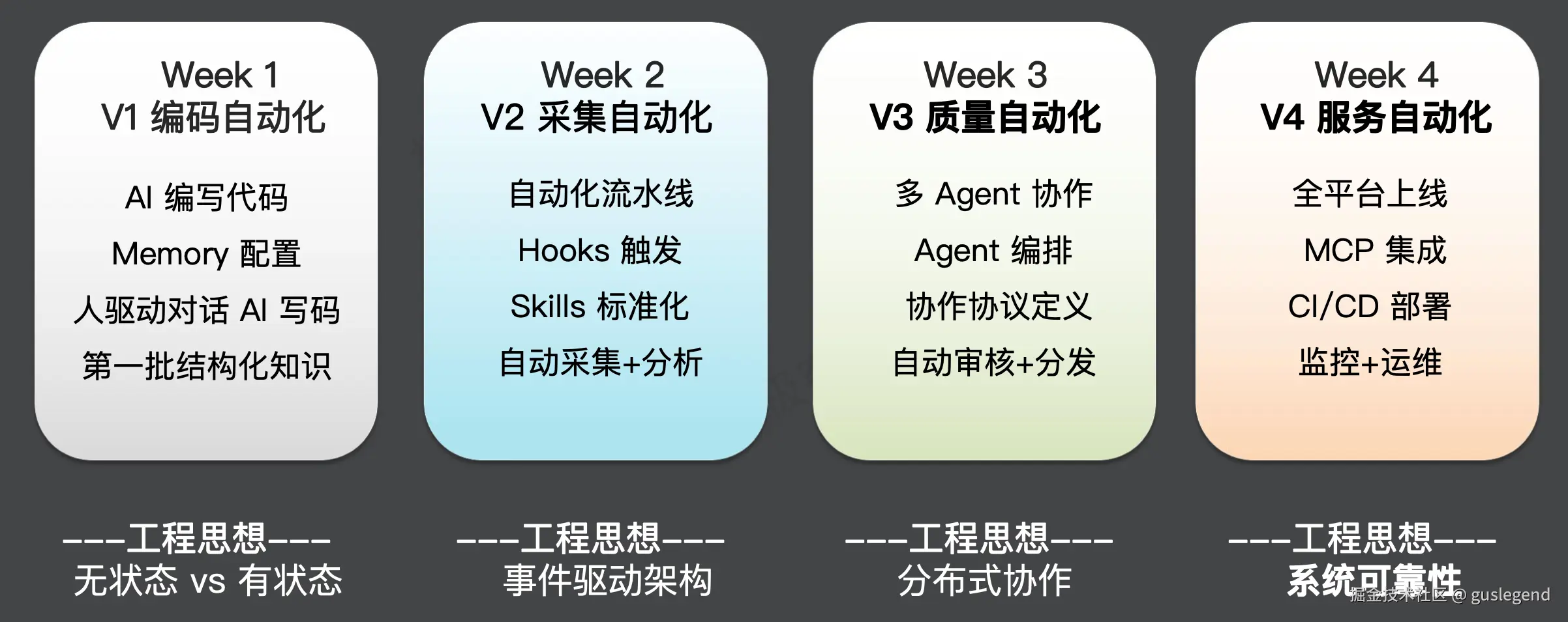 V1 到 V4 演进路线