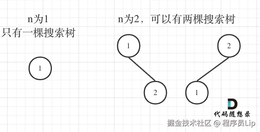 96.不同的二叉搜索树
