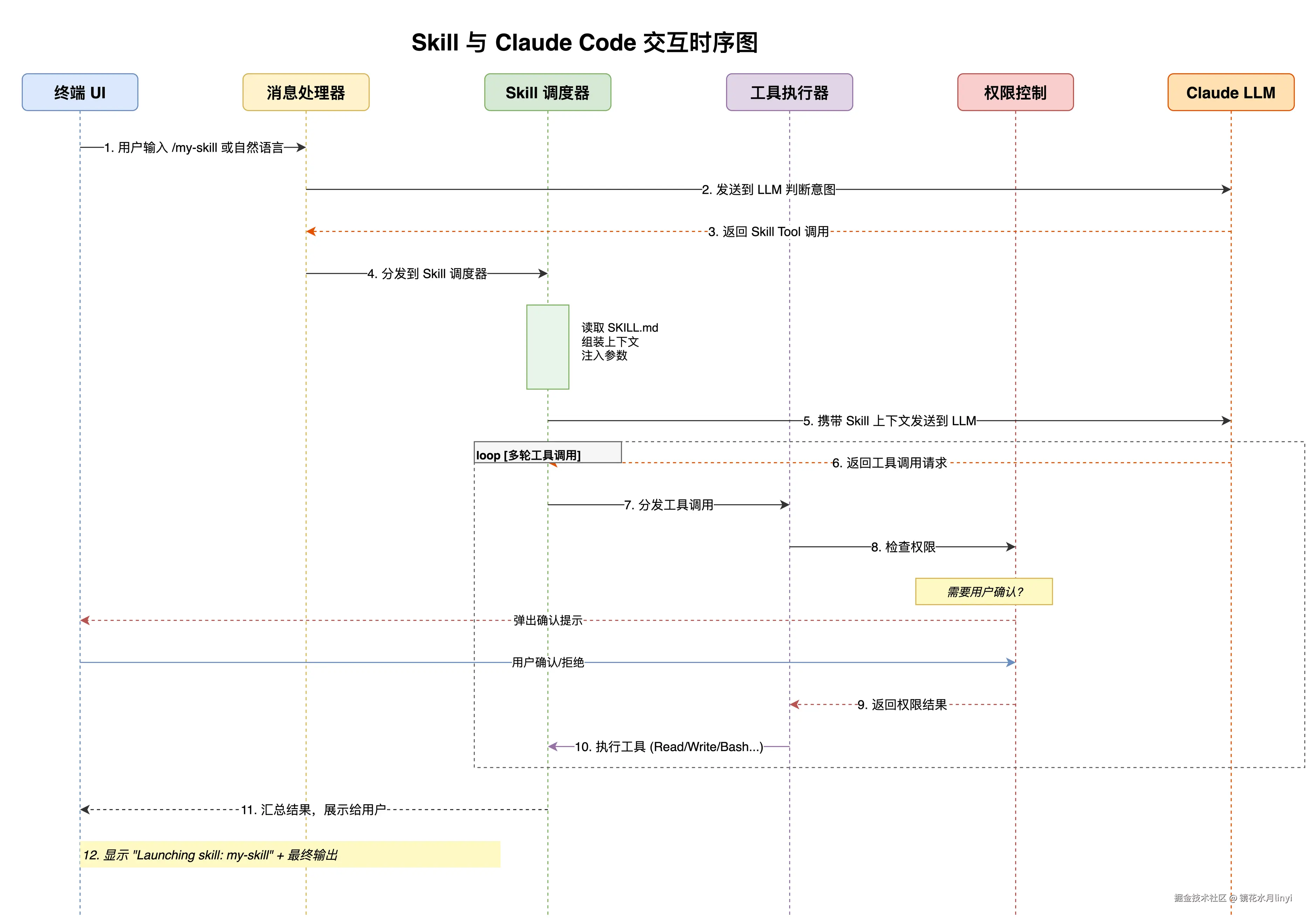 图10：Skill 与 Claude Code 交互时序图