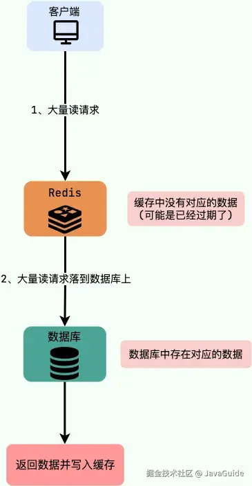 缓存击穿