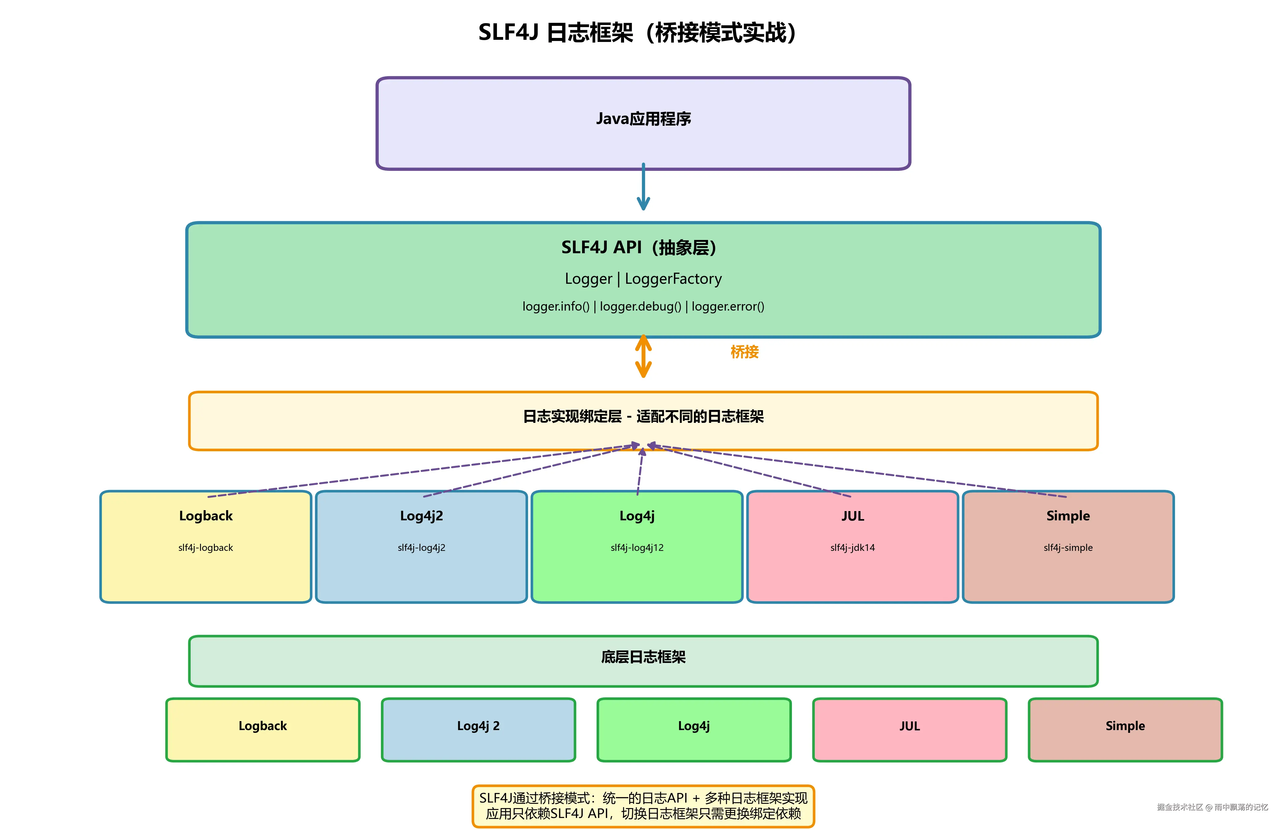 07_slf4j_architecture.png