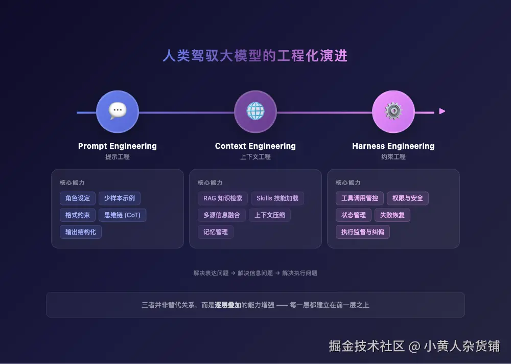 演进图解：人类驾驭大模型的工程化演进