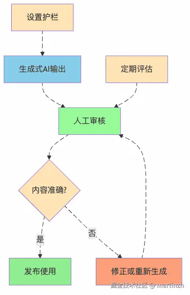 图3：与AI的"信任但验证"机制
