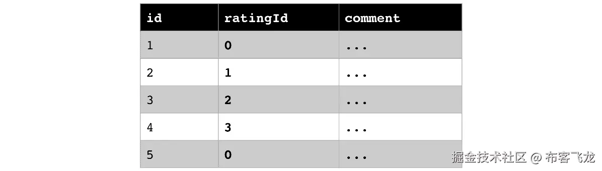 图 7.7 – 标签编码的评分