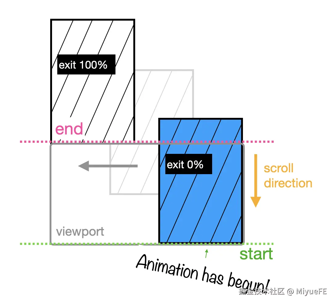 可视化exit的图表，图像（比视口高）从视口右下角完全可见开始，随着向左移动并完全退出视口而被动画化。