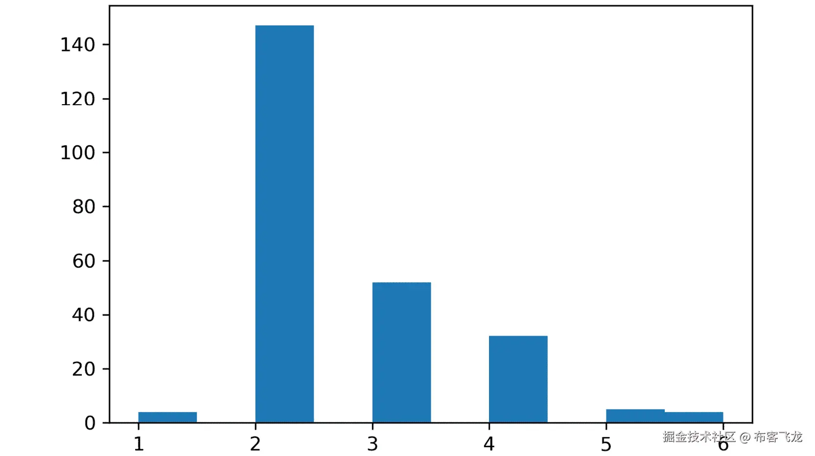 图 1.10：展示了大小变量的直方图    