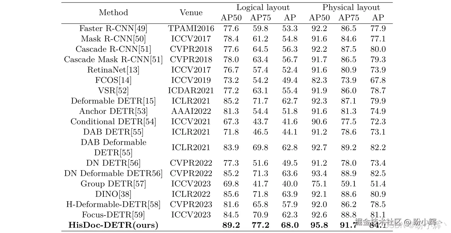 HisDoc-DETR 模型性能