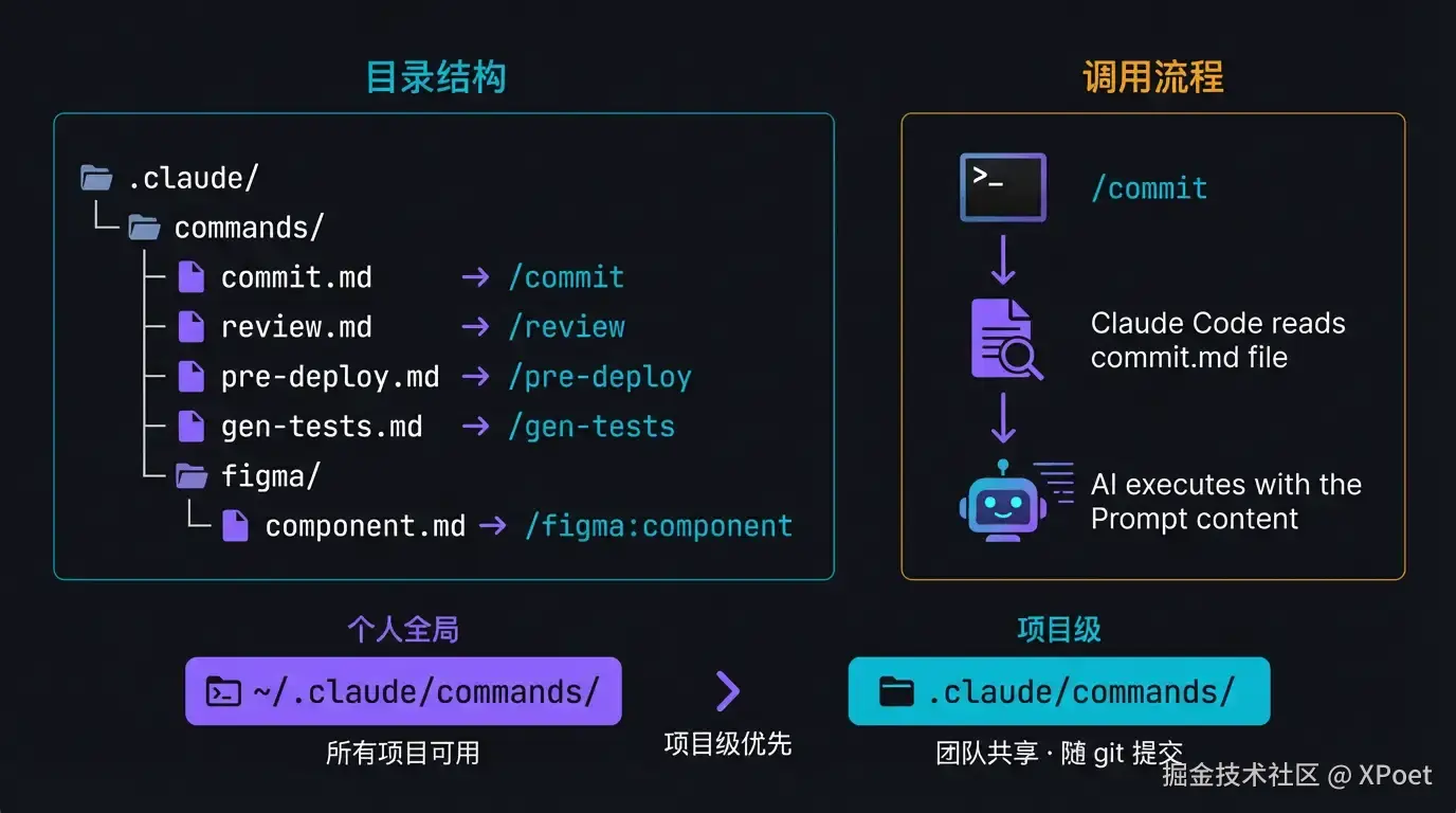 Command 目录结构与调用流程