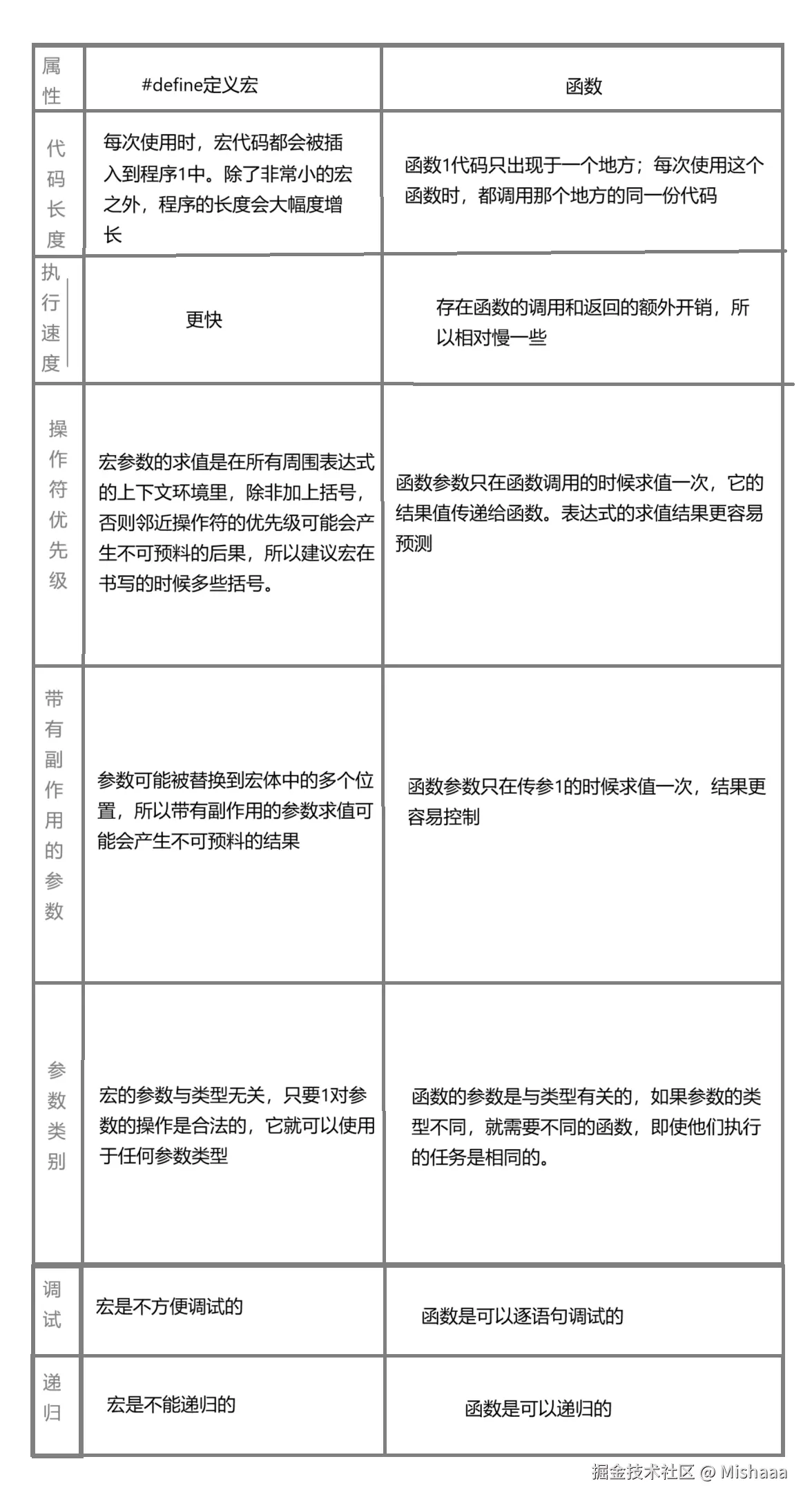 宏和函数的对比.png