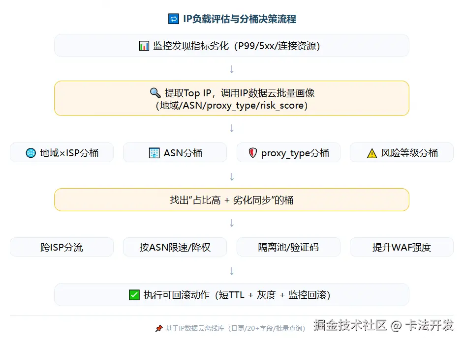 IP负载评估与分桶决策流程图，展示从监控劣化到画像分桶再到差异化调度动作的完整流程。.png