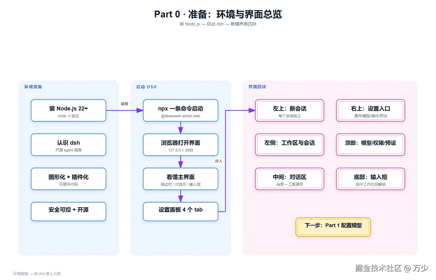 Part 0 · Preparation