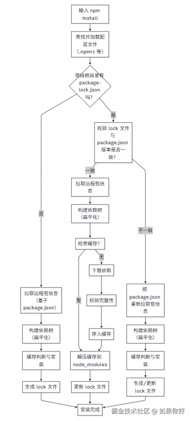 npm install 核心流程.png