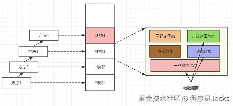JVM-运行时数据区-栈帧数与方法.png