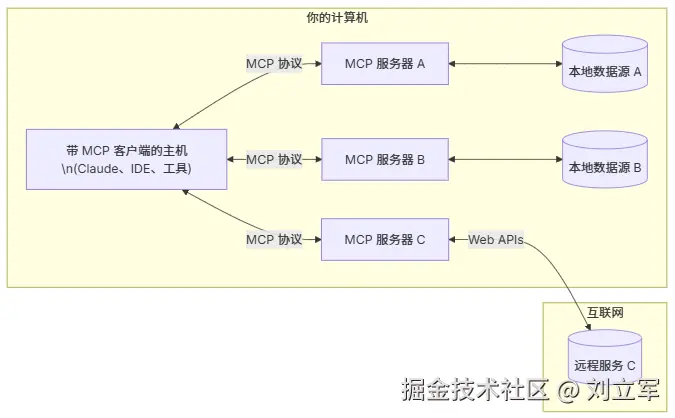 MCP架构示意图