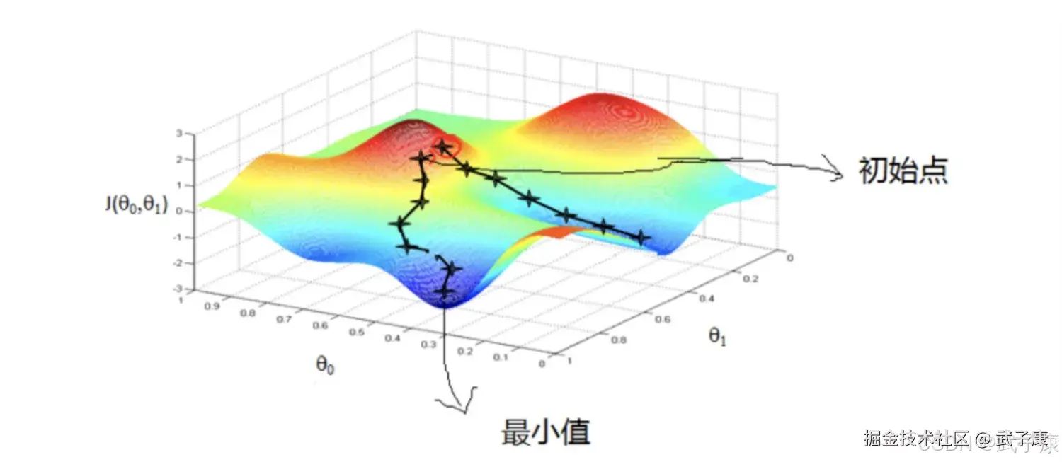 梯度下降