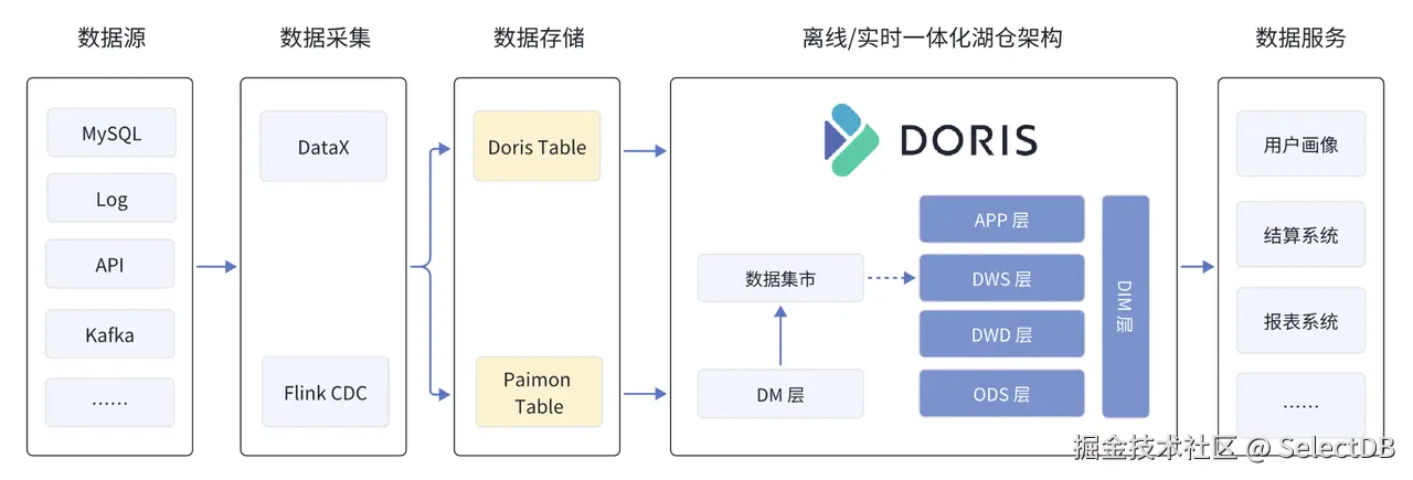 基于 Apache Doris 的实时:离线一体化湖仓架构-1.PNG
