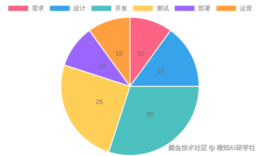 AI-SDLC阶段分布
