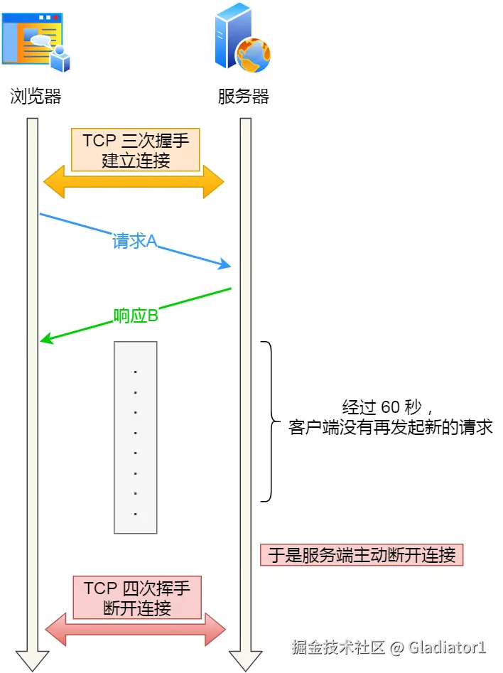 web 服务的 心跳机制