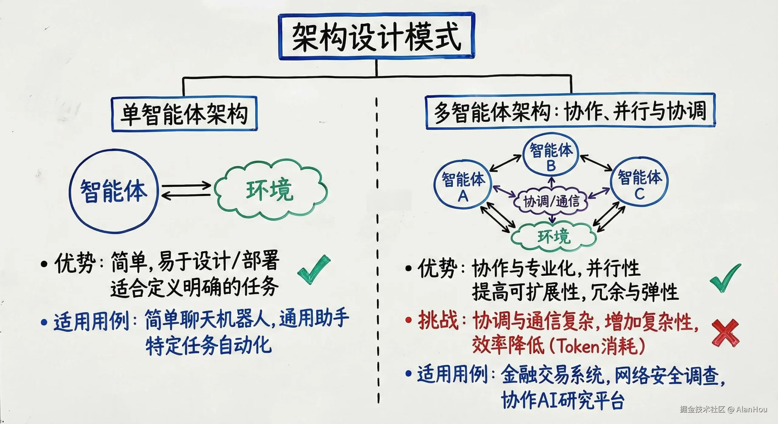 智能体架构设计模式