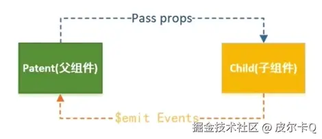 图3-3 父子组件通信的示意图
