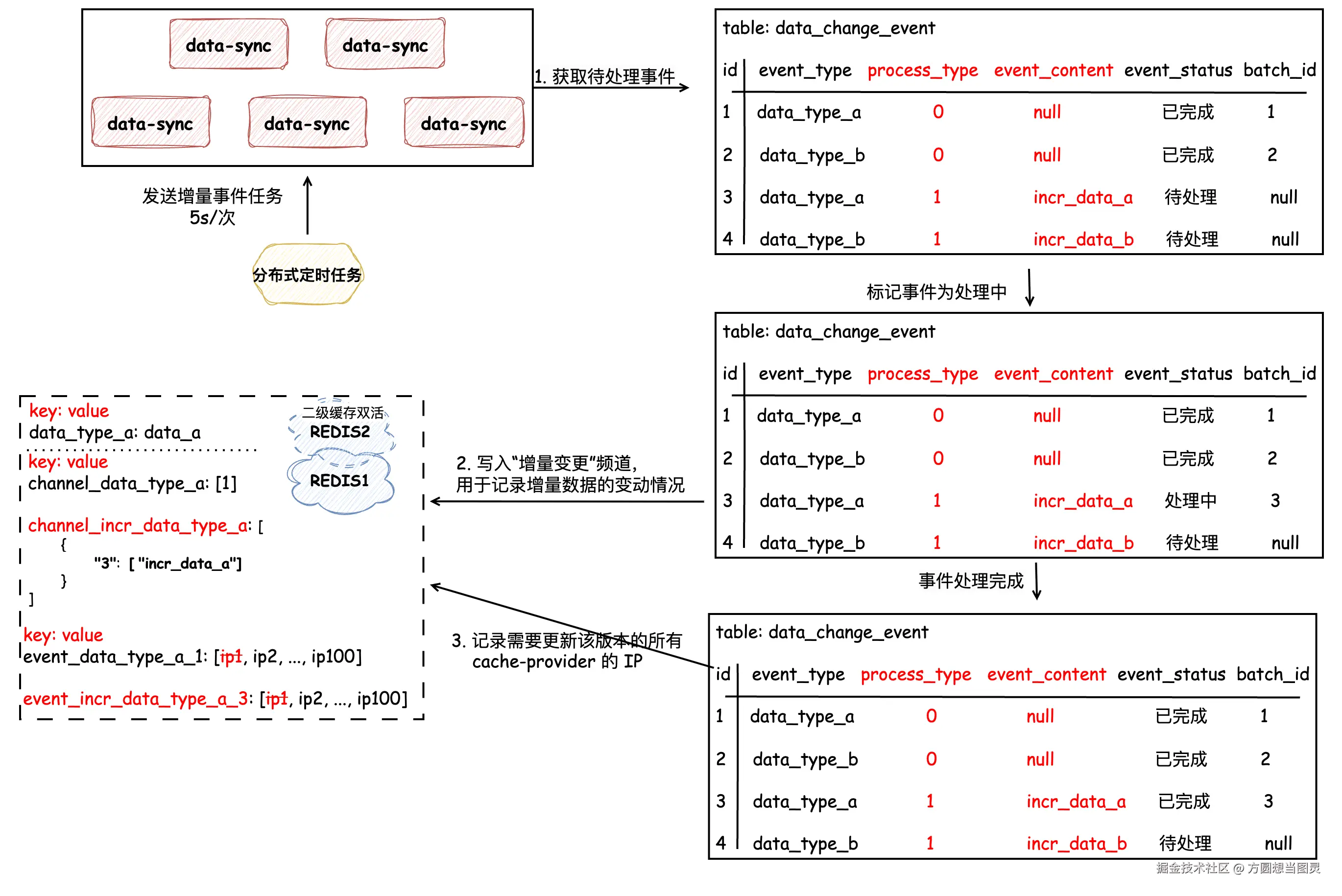 增量数据同步流程3.png