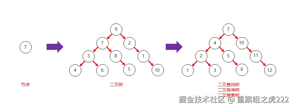 03_二叉查找树和二叉树对比结构图
