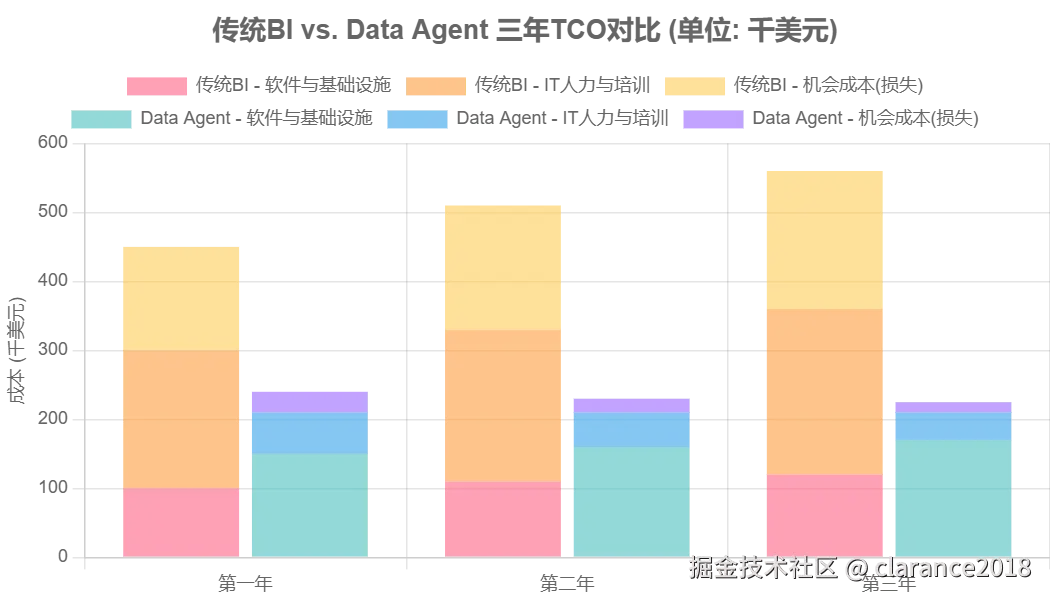 图1：传统BI与Data Agent三年总拥有成本（TCO）对比分析（模型估算）